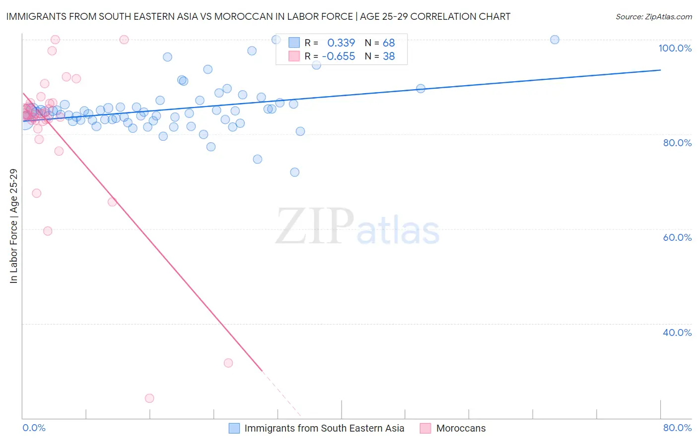 Immigrants from South Eastern Asia vs Moroccan In Labor Force | Age 25-29