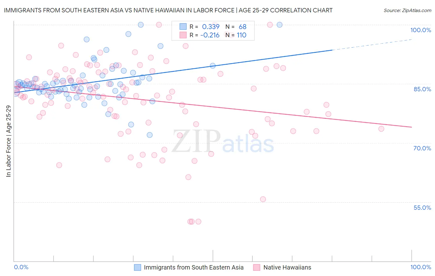 Immigrants from South Eastern Asia vs Native Hawaiian In Labor Force | Age 25-29