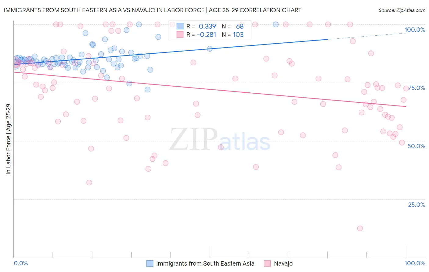 Immigrants from South Eastern Asia vs Navajo In Labor Force | Age 25-29