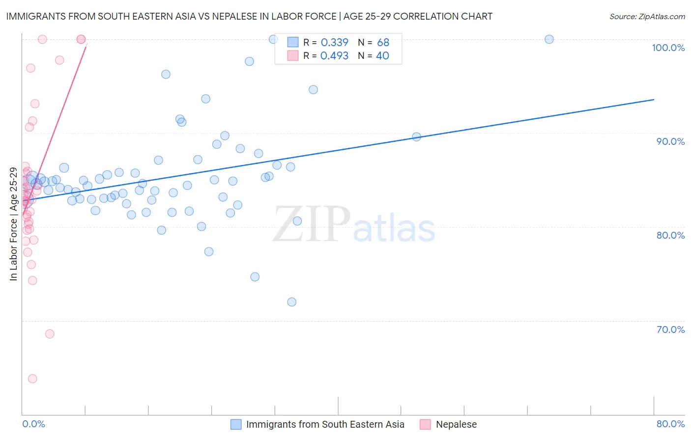 Immigrants from South Eastern Asia vs Nepalese In Labor Force | Age 25-29