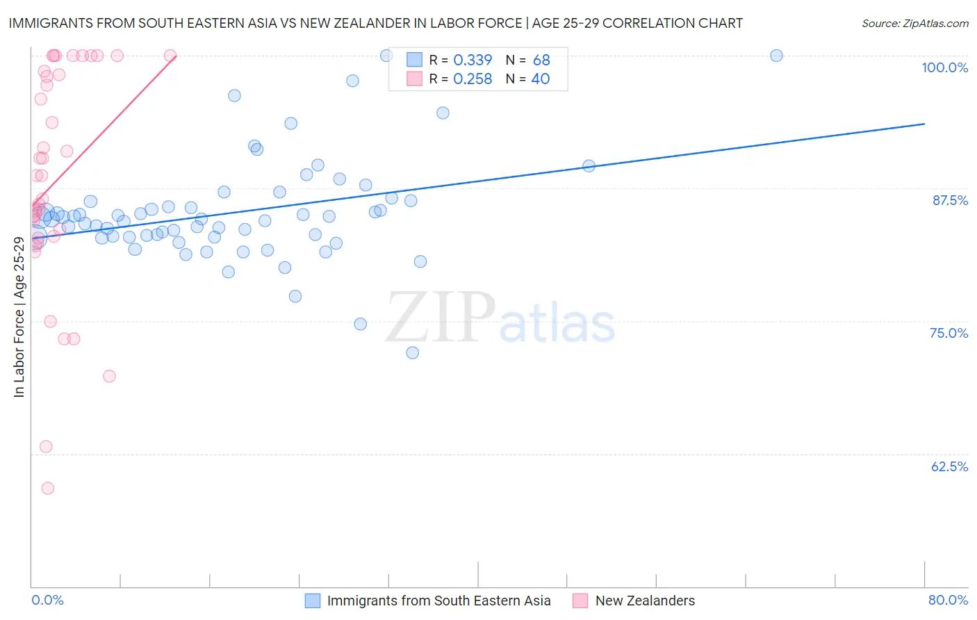 Immigrants from South Eastern Asia vs New Zealander In Labor Force | Age 25-29