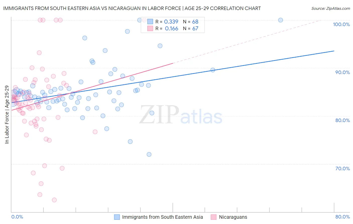 Immigrants from South Eastern Asia vs Nicaraguan In Labor Force | Age 25-29