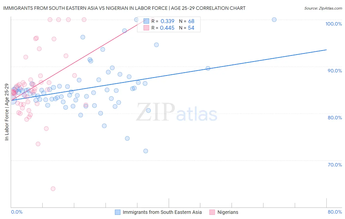 Immigrants from South Eastern Asia vs Nigerian In Labor Force | Age 25-29