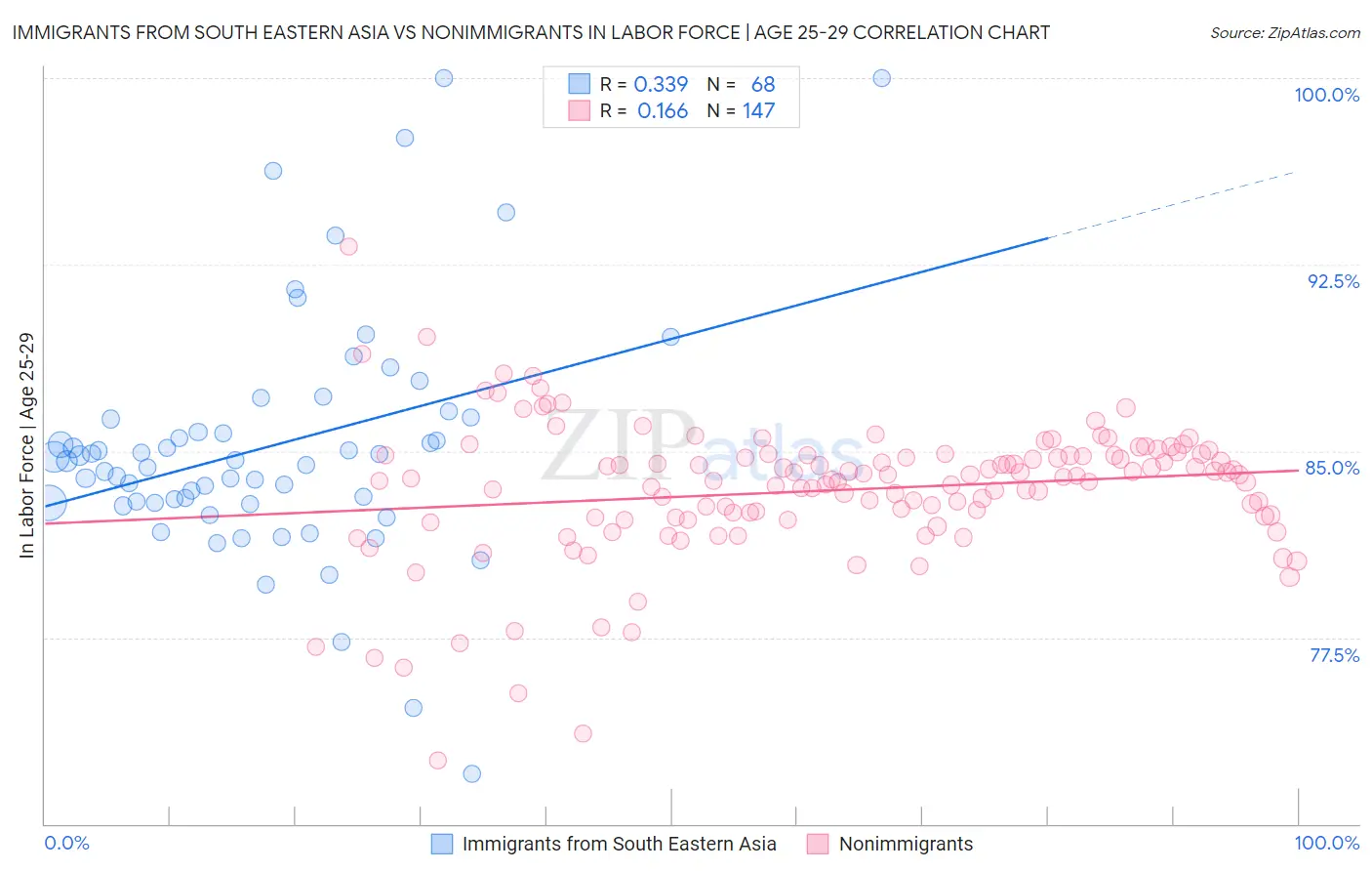 Immigrants from South Eastern Asia vs Nonimmigrants In Labor Force | Age 25-29