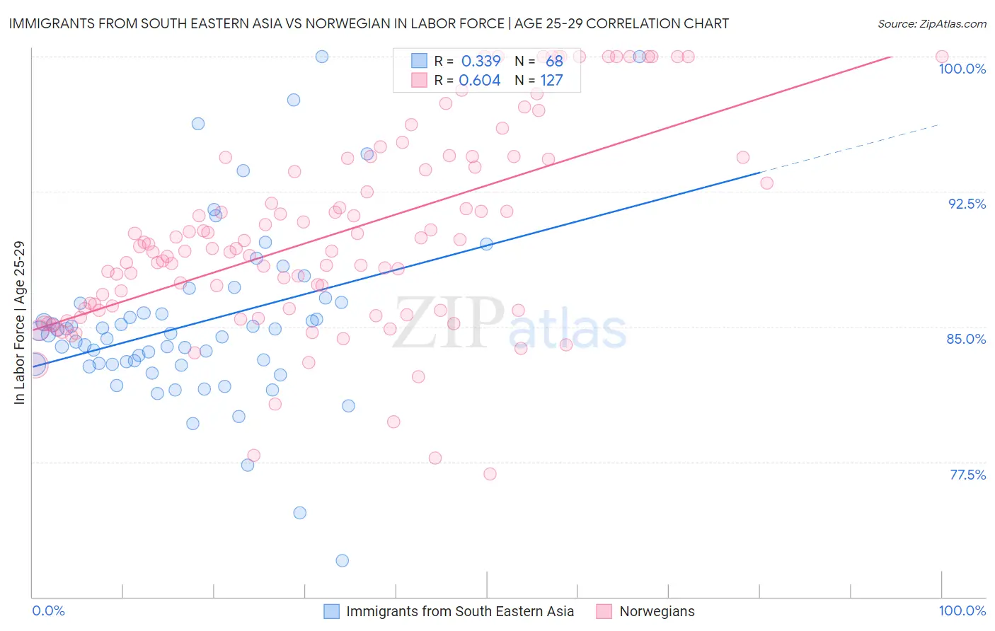 Immigrants from South Eastern Asia vs Norwegian In Labor Force | Age 25-29