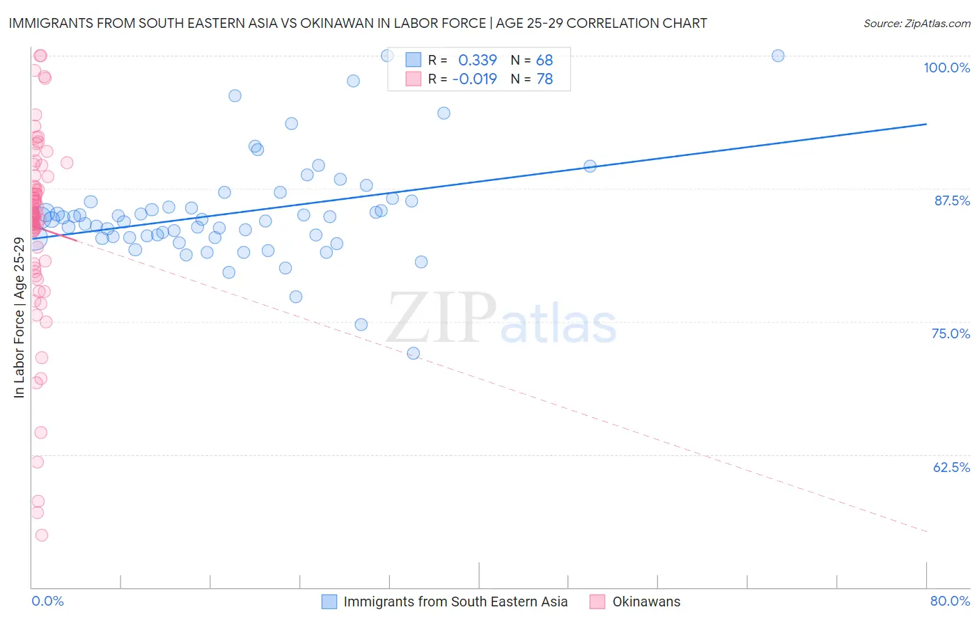 Immigrants from South Eastern Asia vs Okinawan In Labor Force | Age 25-29