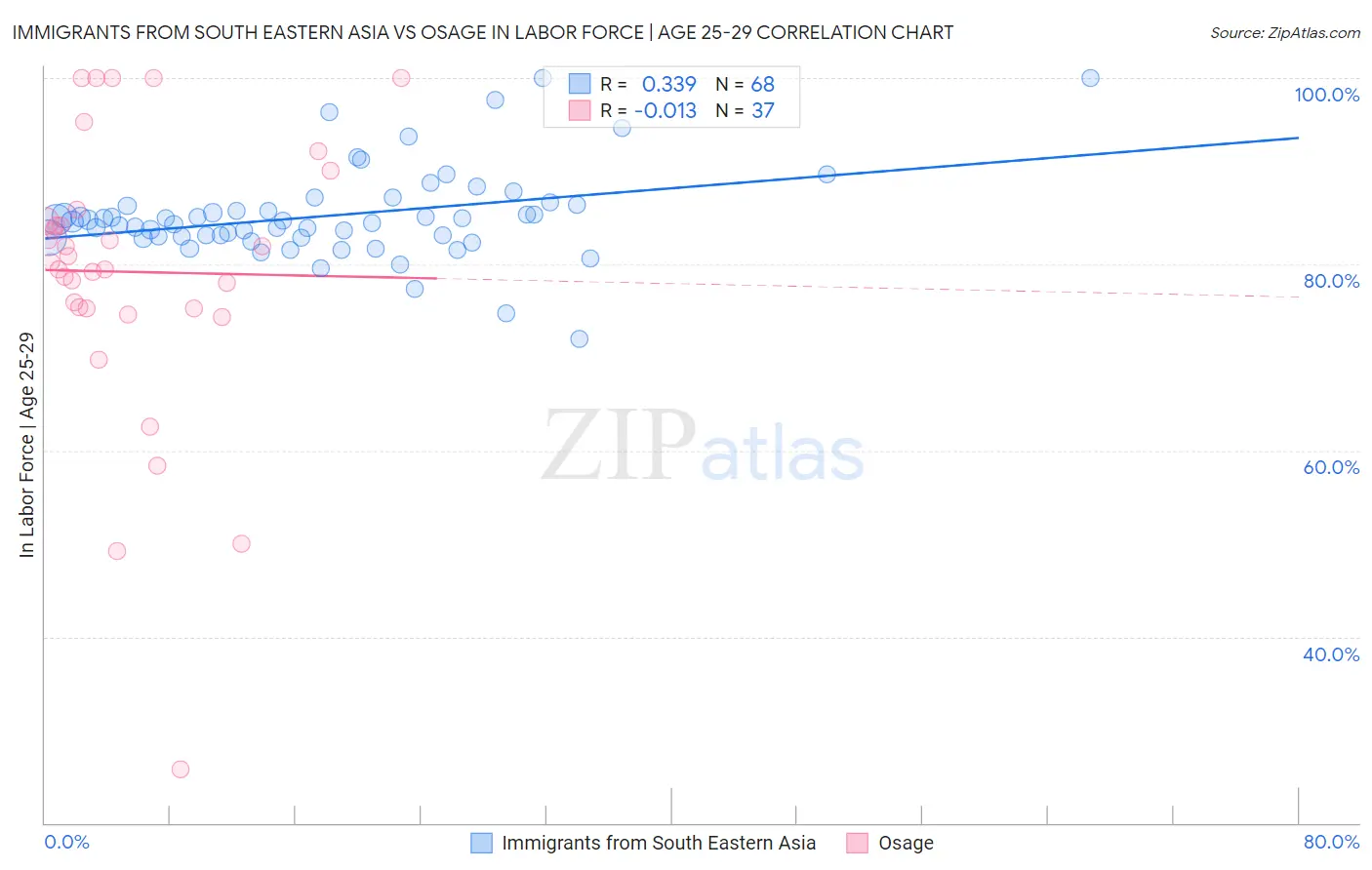 Immigrants from South Eastern Asia vs Osage In Labor Force | Age 25-29