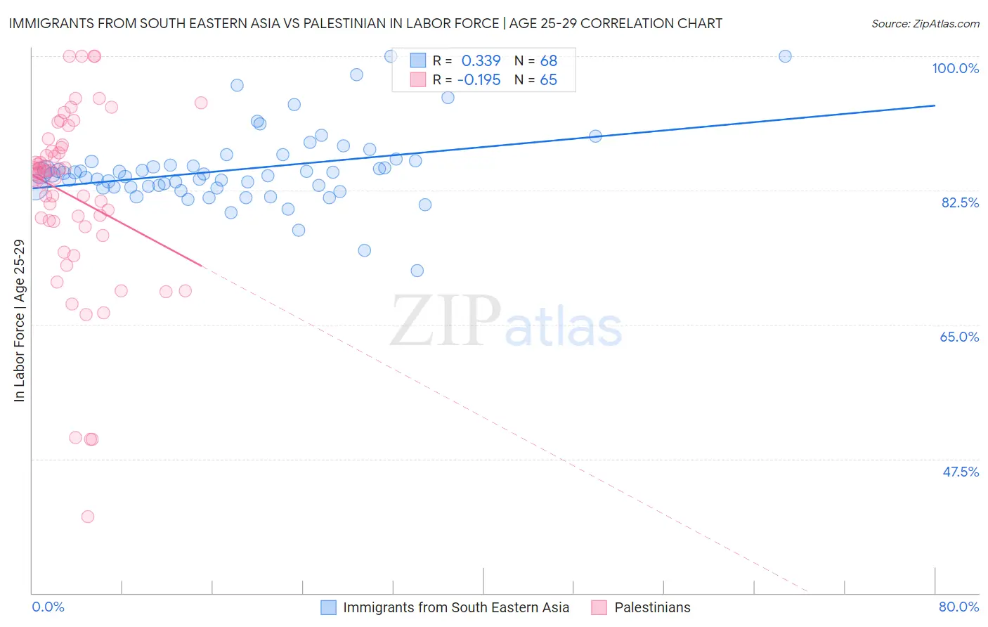 Immigrants from South Eastern Asia vs Palestinian In Labor Force | Age 25-29