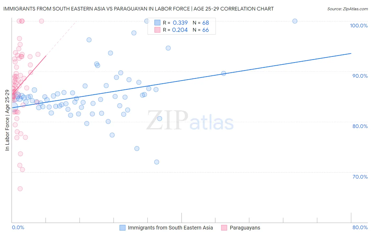 Immigrants from South Eastern Asia vs Paraguayan In Labor Force | Age 25-29