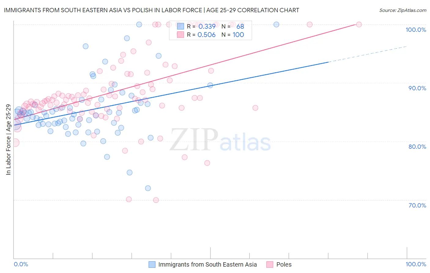 Immigrants from South Eastern Asia vs Polish In Labor Force | Age 25-29