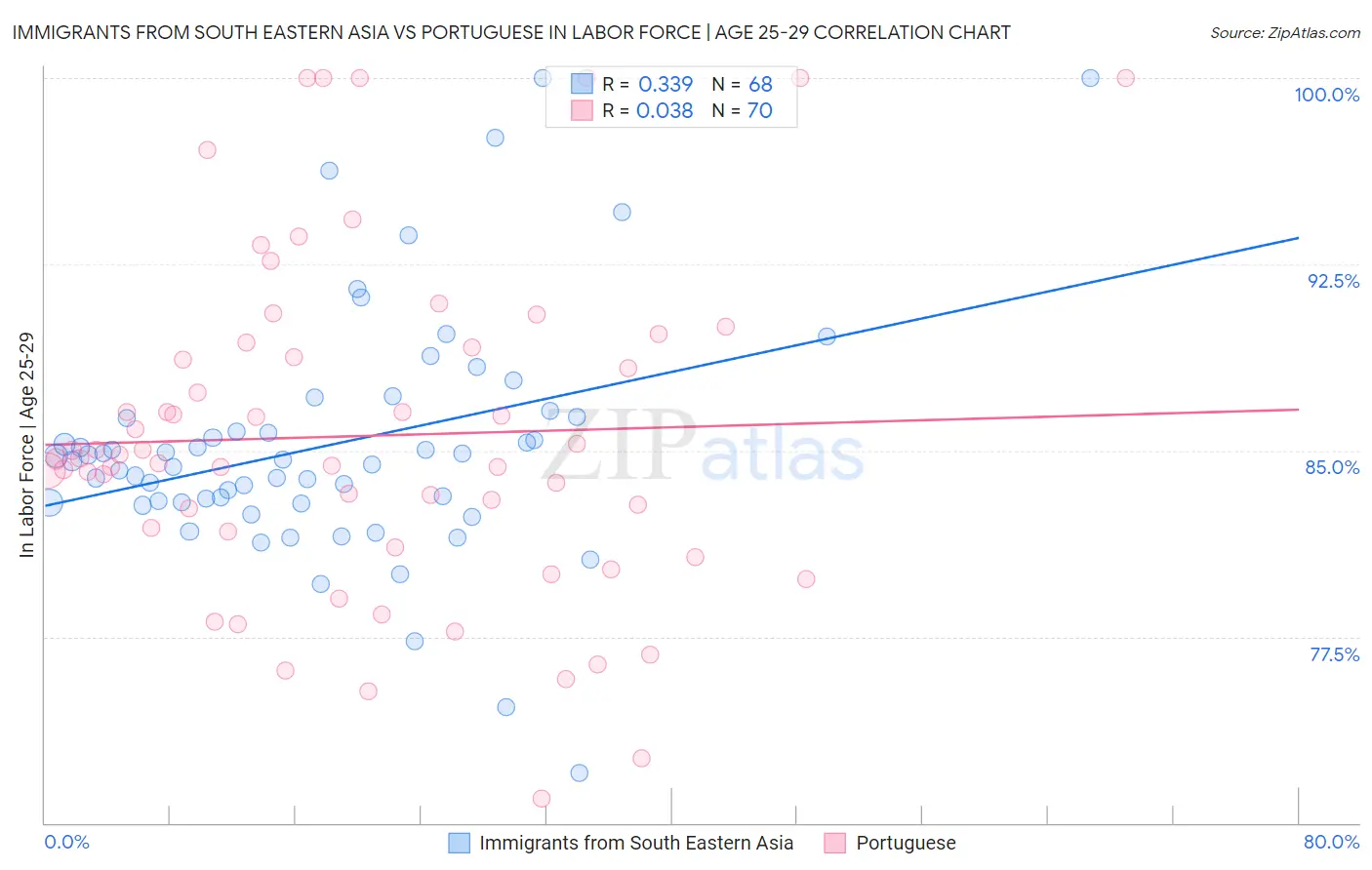 Immigrants from South Eastern Asia vs Portuguese In Labor Force | Age 25-29