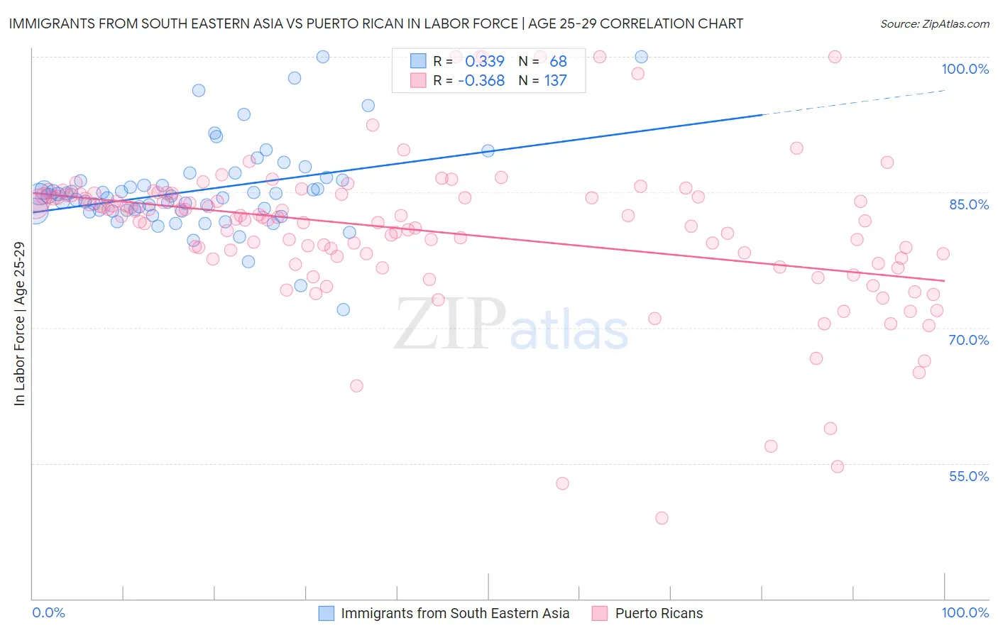 Immigrants from South Eastern Asia vs Puerto Rican In Labor Force | Age 25-29