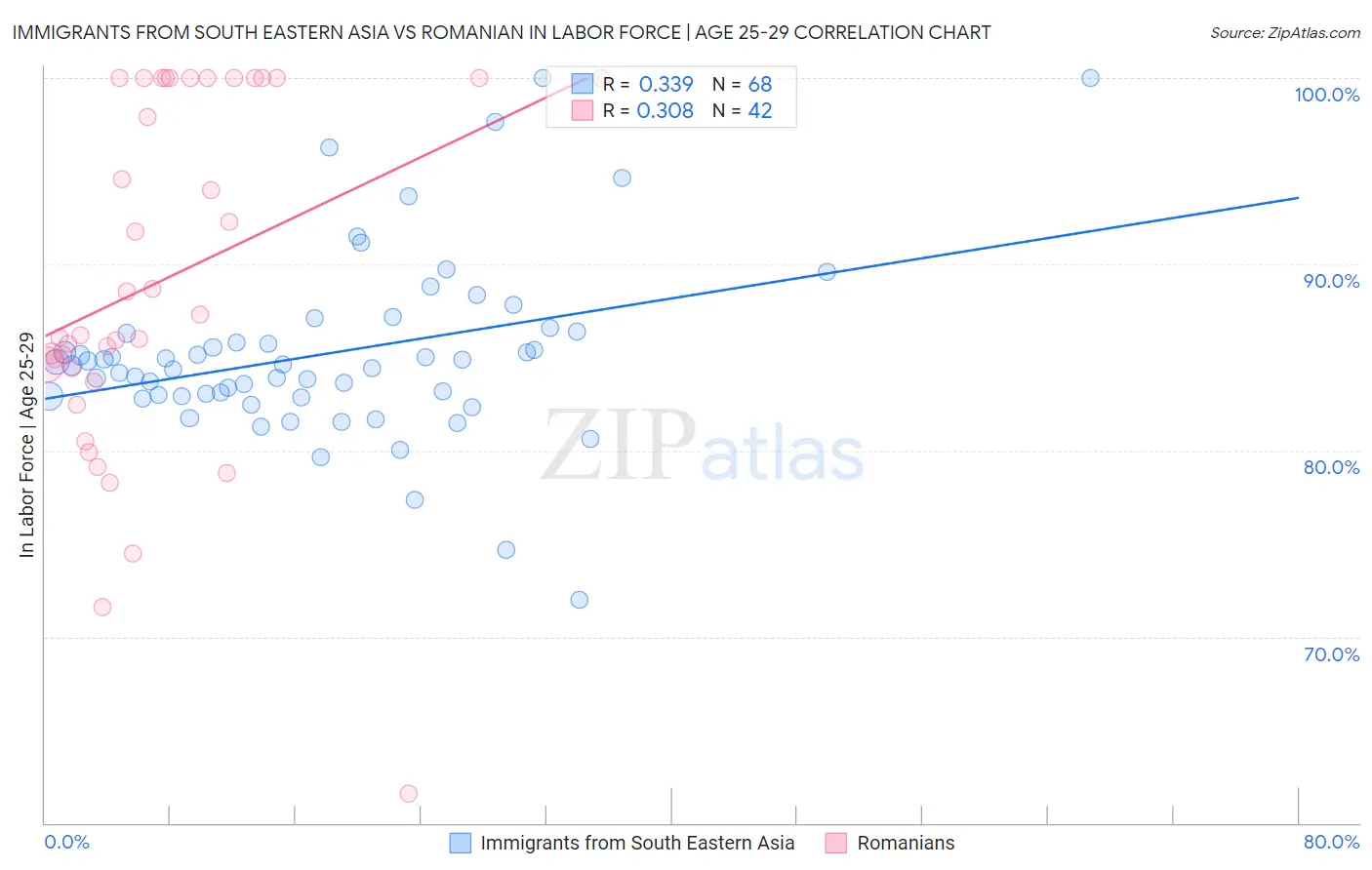 Immigrants from South Eastern Asia vs Romanian In Labor Force | Age 25-29