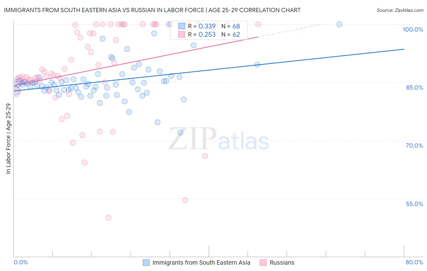 Immigrants from South Eastern Asia vs Russian In Labor Force | Age 25-29