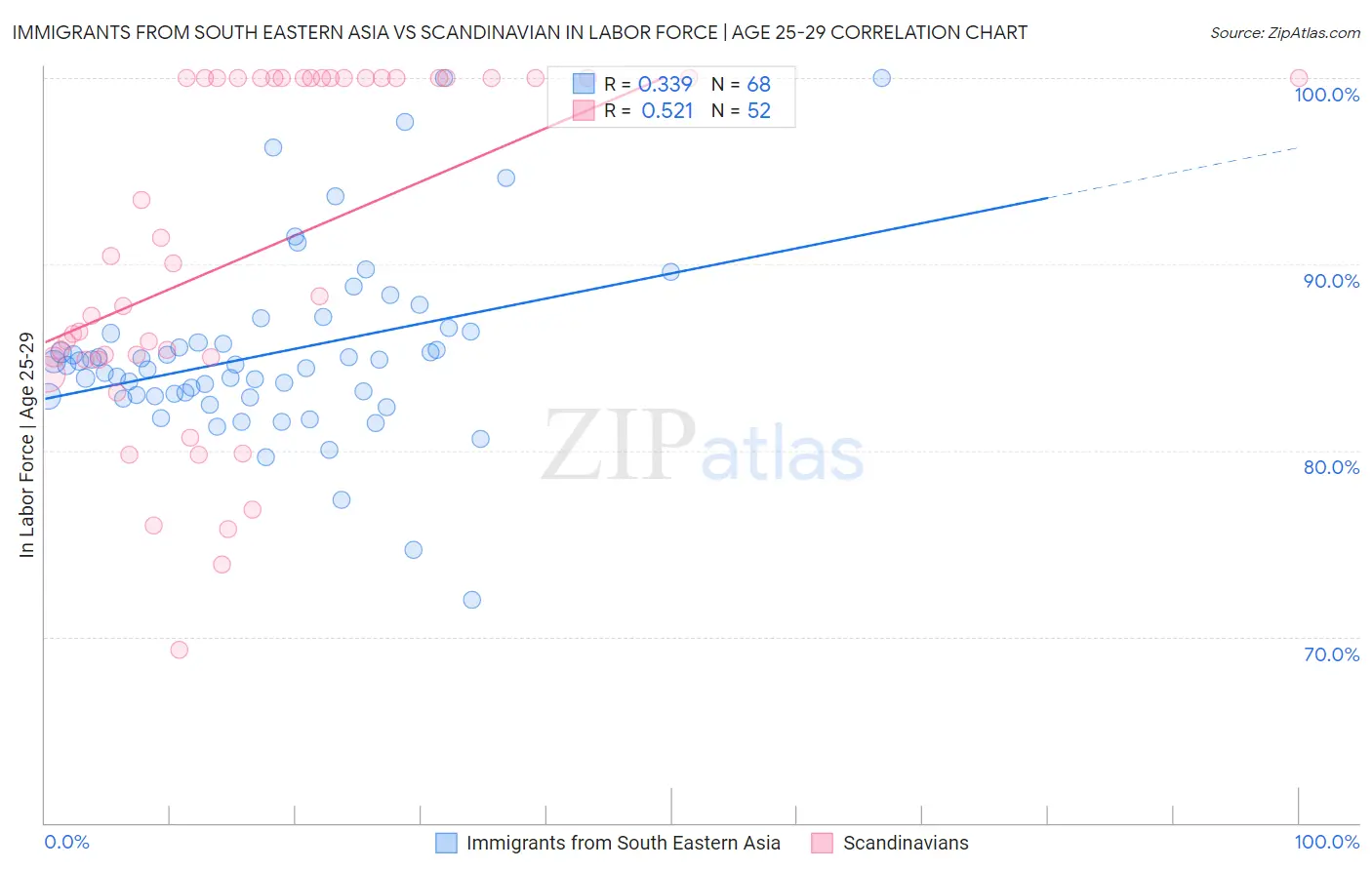 Immigrants from South Eastern Asia vs Scandinavian In Labor Force | Age 25-29