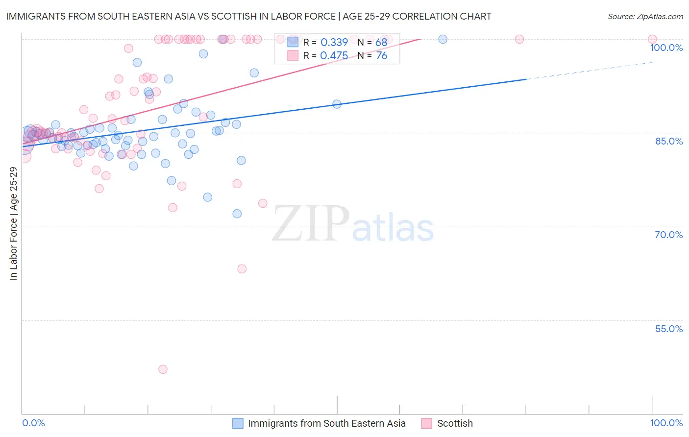 Immigrants from South Eastern Asia vs Scottish In Labor Force | Age 25-29