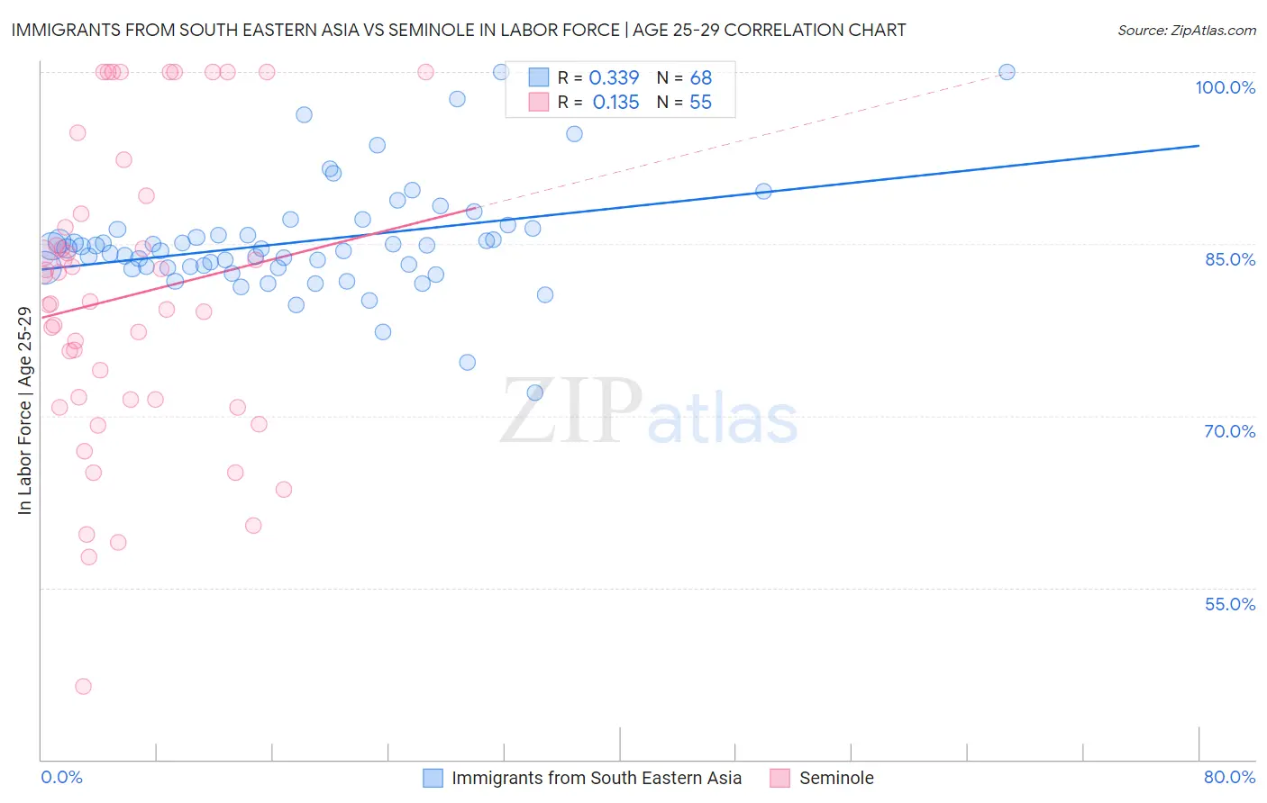Immigrants from South Eastern Asia vs Seminole In Labor Force | Age 25-29