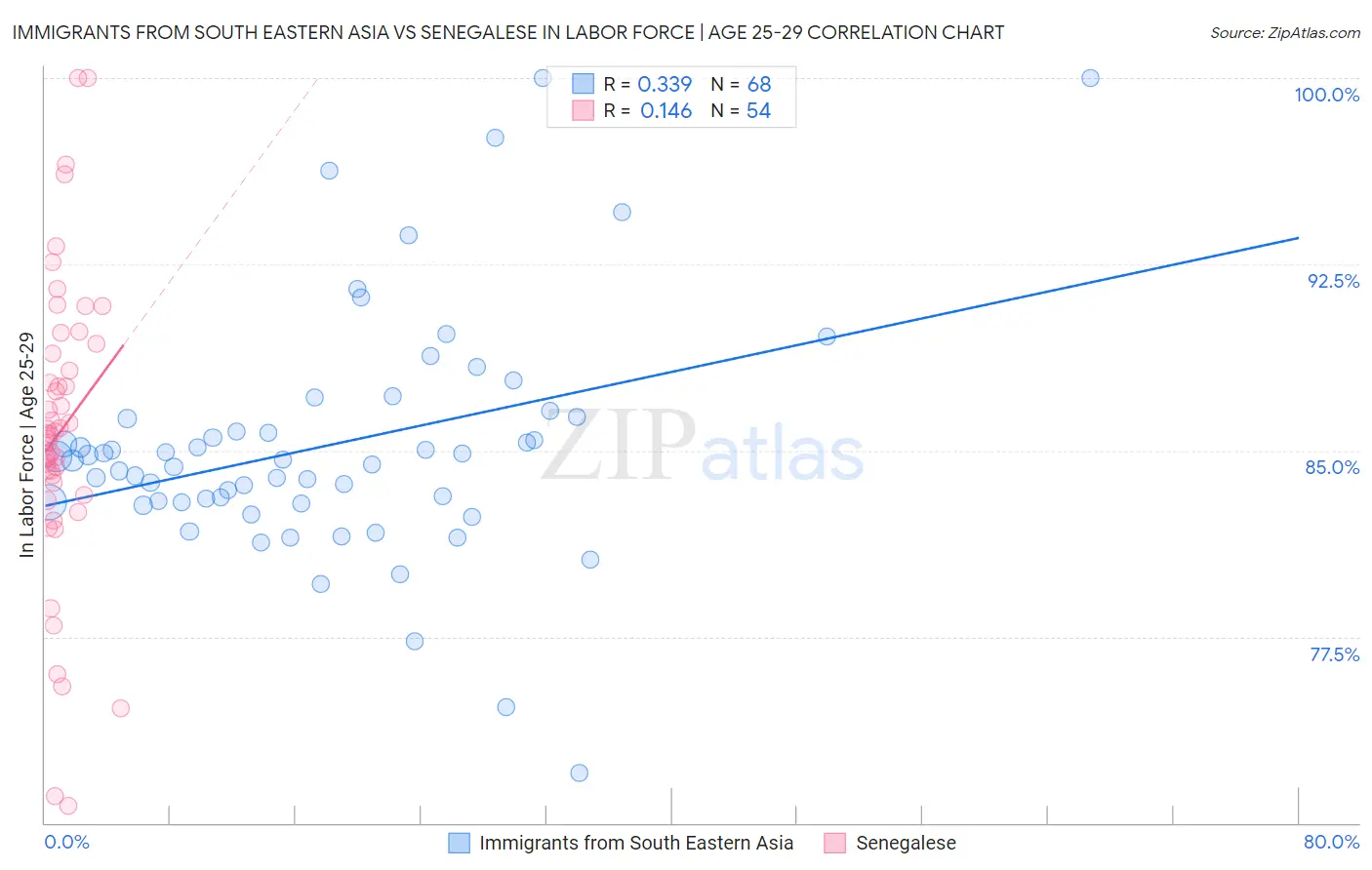 Immigrants from South Eastern Asia vs Senegalese In Labor Force | Age 25-29