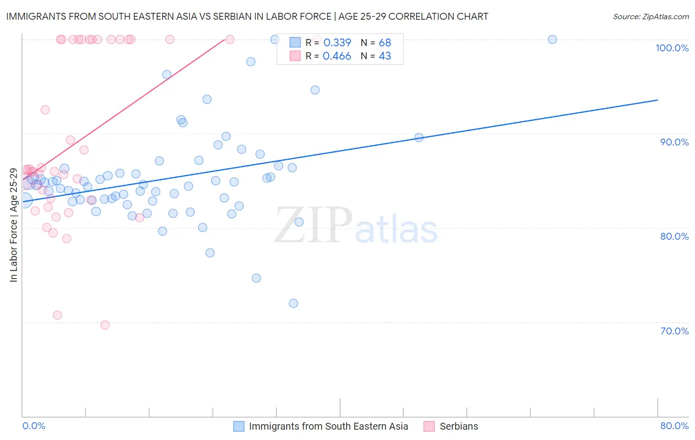 Immigrants from South Eastern Asia vs Serbian In Labor Force | Age 25-29