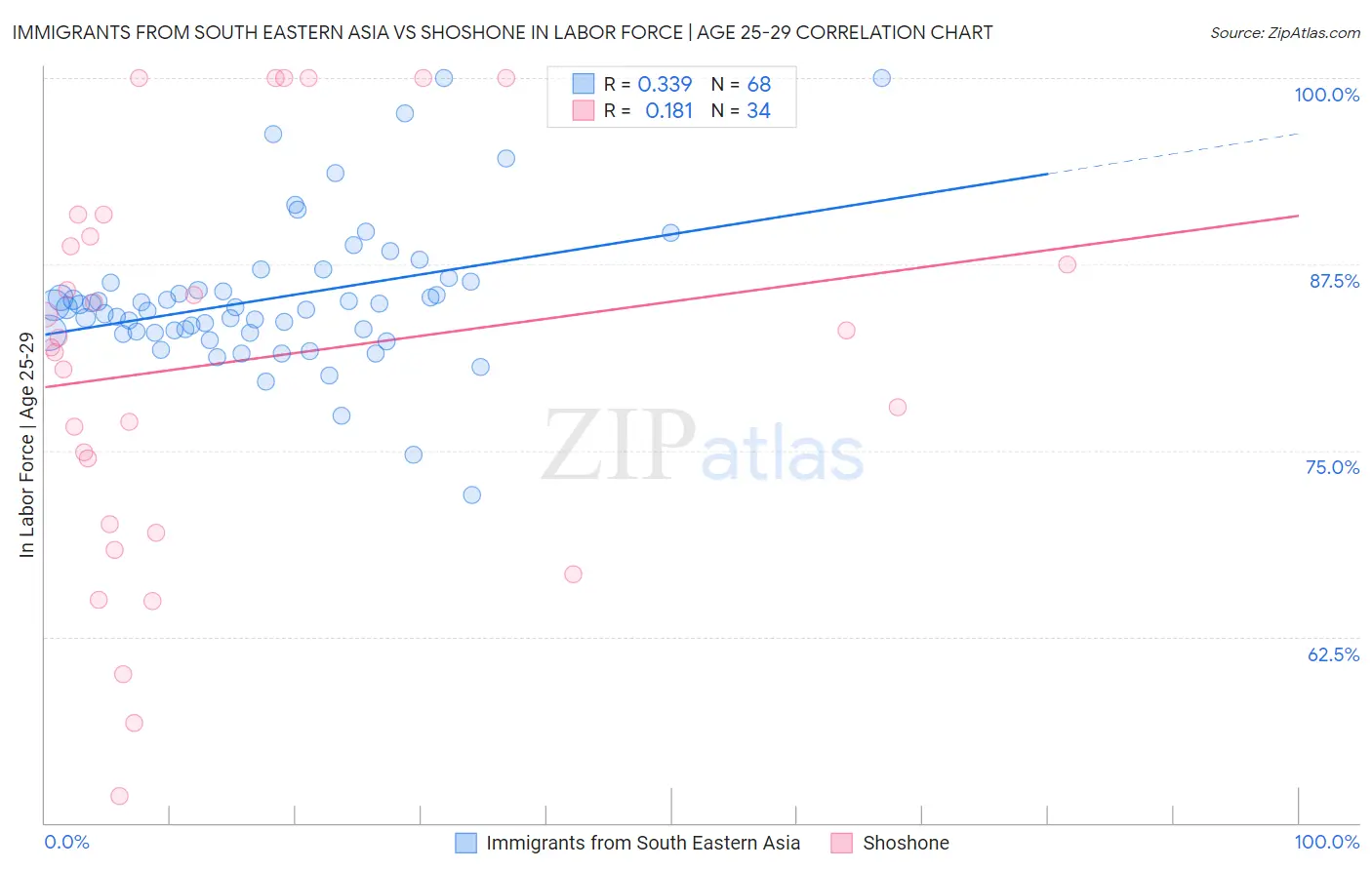 Immigrants from South Eastern Asia vs Shoshone In Labor Force | Age 25-29