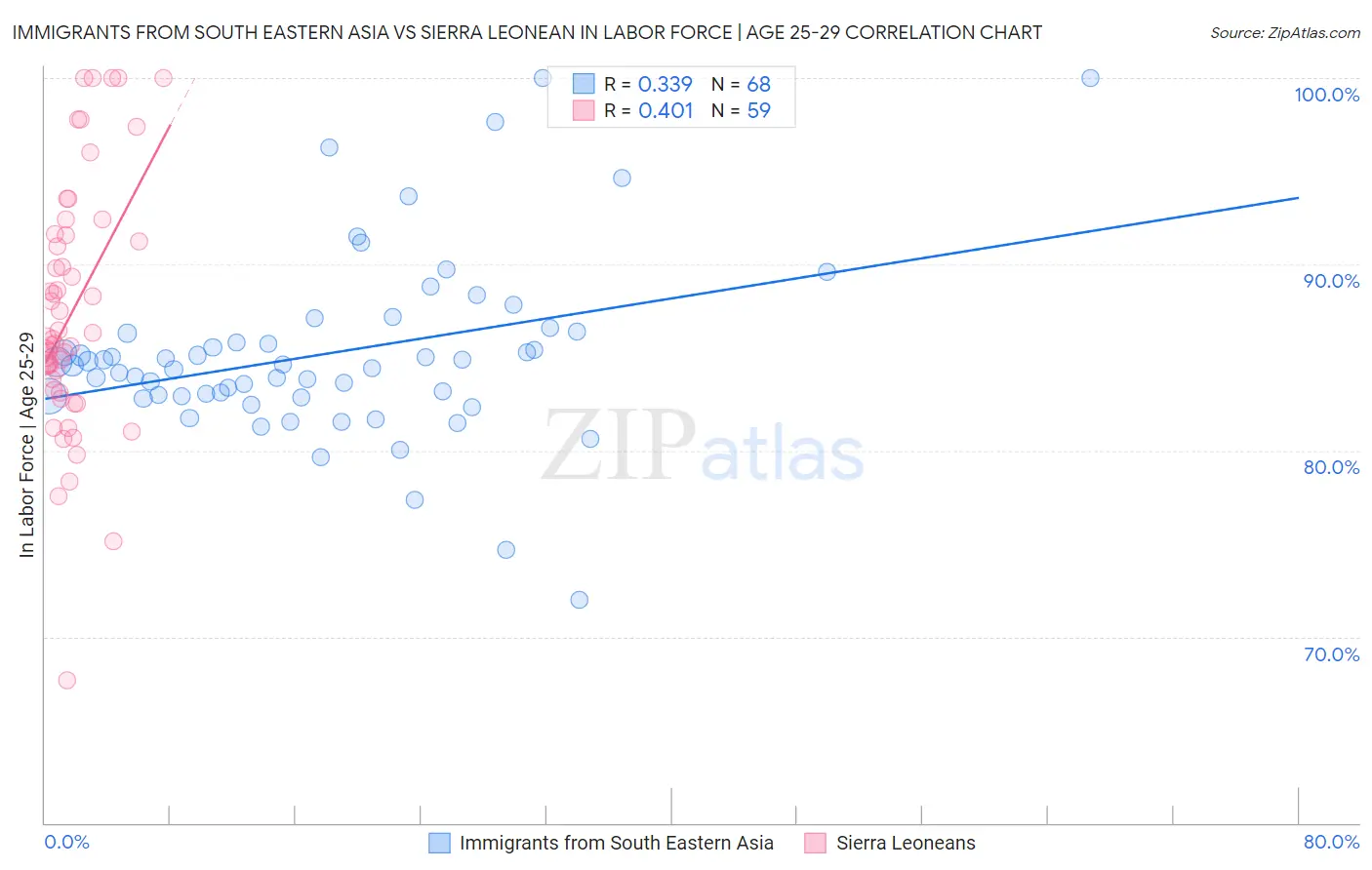 Immigrants from South Eastern Asia vs Sierra Leonean In Labor Force | Age 25-29