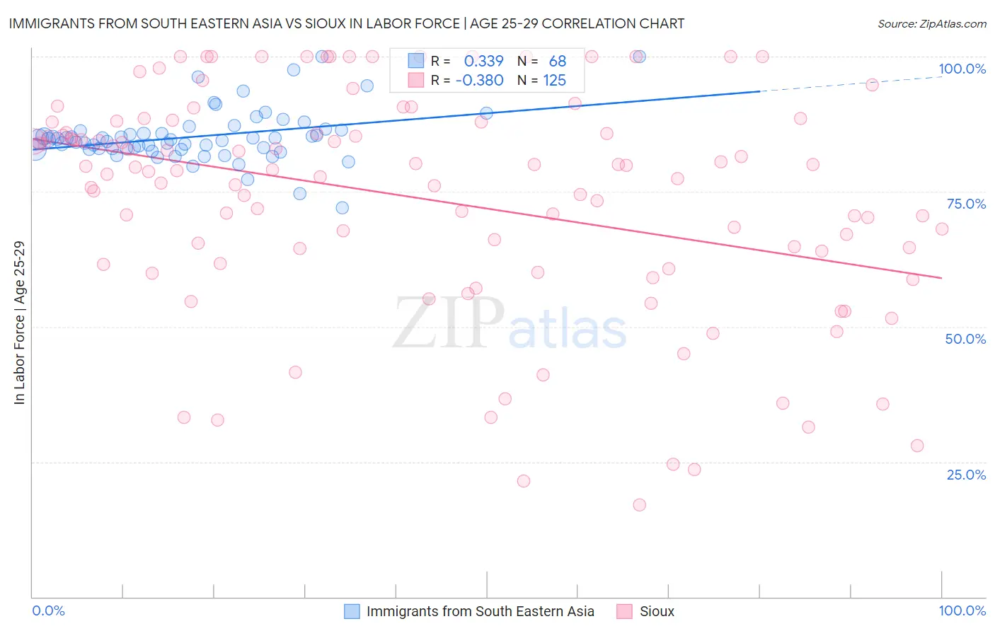 Immigrants from South Eastern Asia vs Sioux In Labor Force | Age 25-29