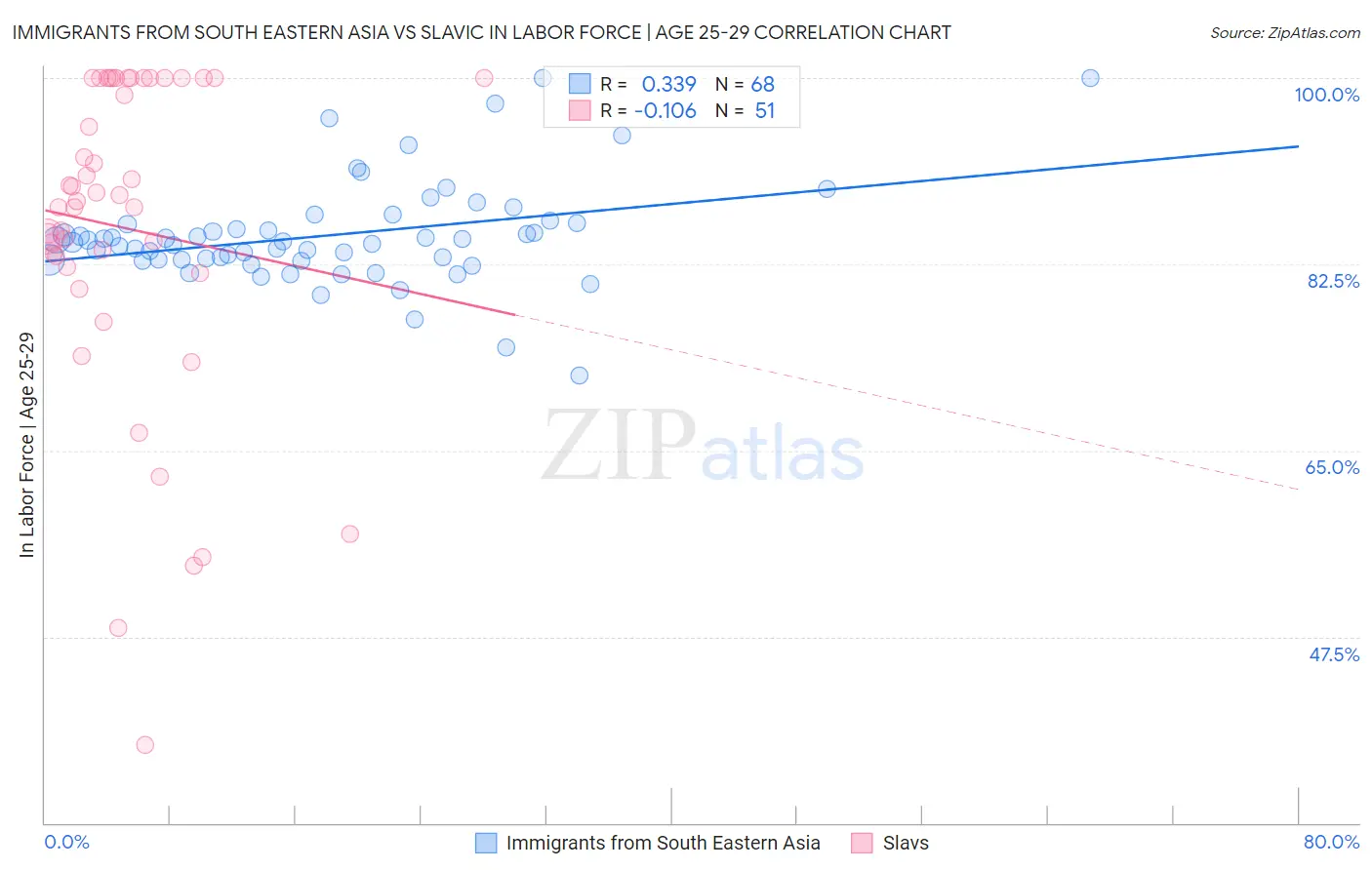 Immigrants from South Eastern Asia vs Slavic In Labor Force | Age 25-29