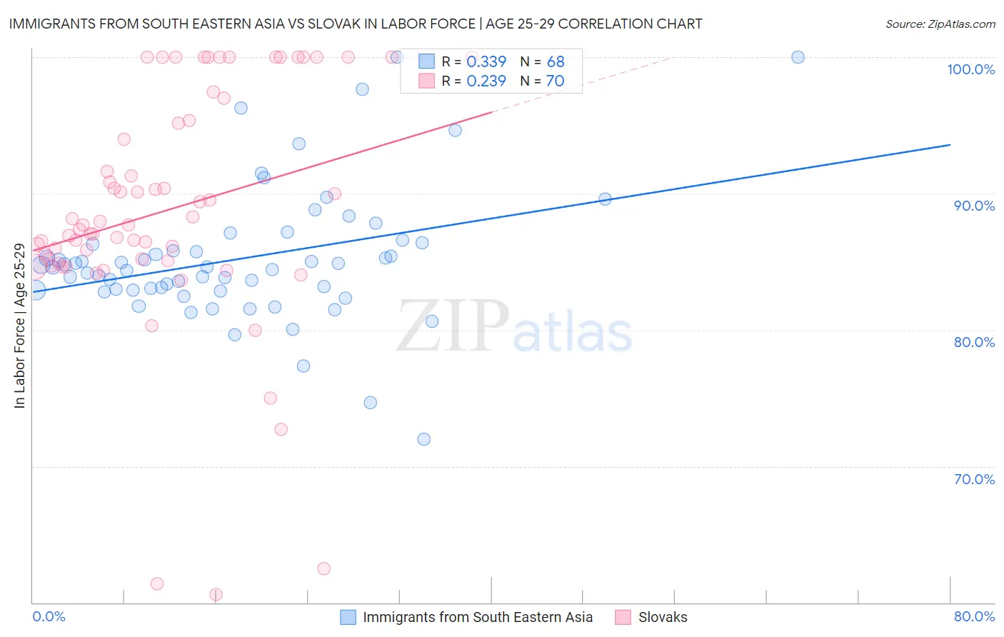 Immigrants from South Eastern Asia vs Slovak In Labor Force | Age 25-29