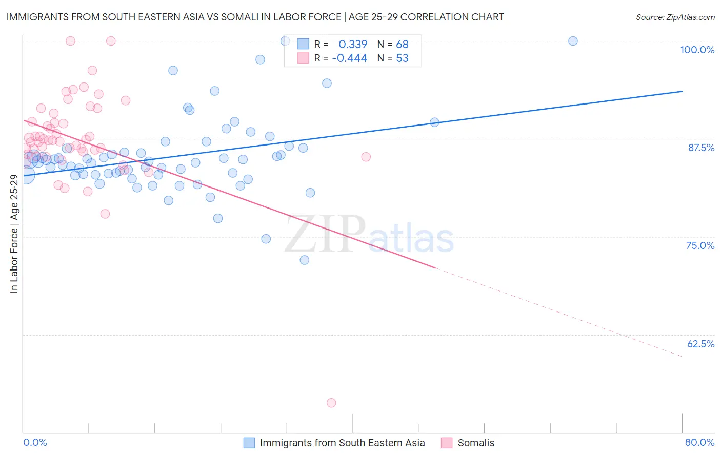 Immigrants from South Eastern Asia vs Somali In Labor Force | Age 25-29
