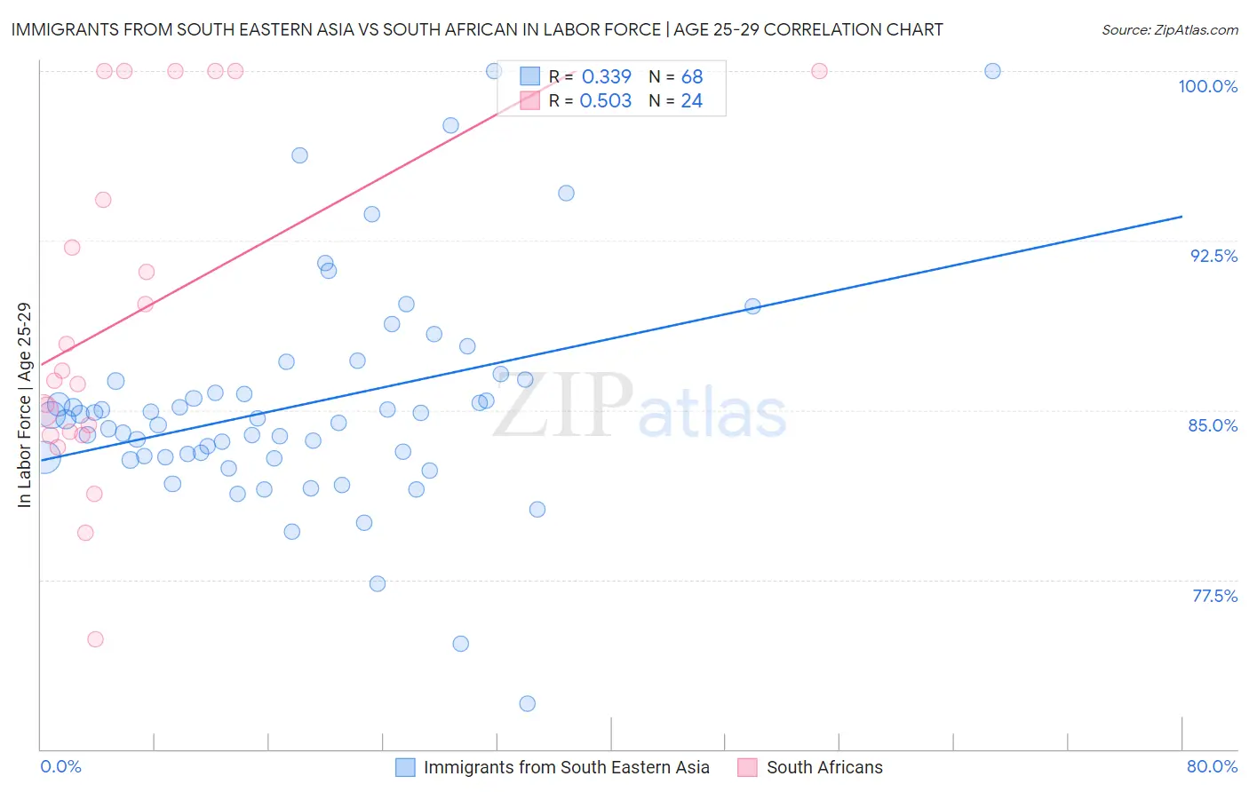 Immigrants from South Eastern Asia vs South African In Labor Force | Age 25-29