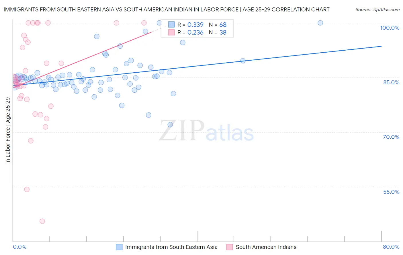 Immigrants from South Eastern Asia vs South American Indian In Labor Force | Age 25-29