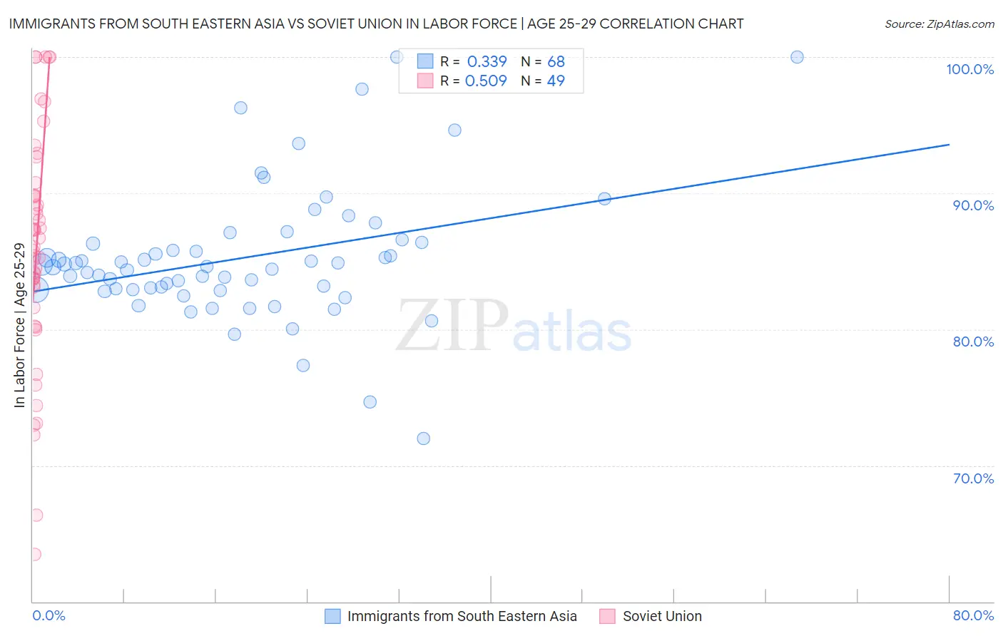 Immigrants from South Eastern Asia vs Soviet Union In Labor Force | Age 25-29