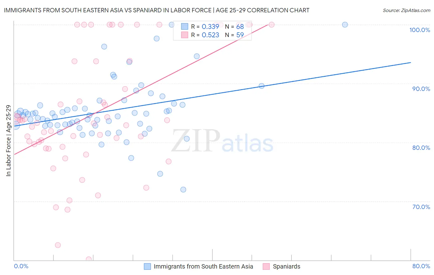 Immigrants from South Eastern Asia vs Spaniard In Labor Force | Age 25-29