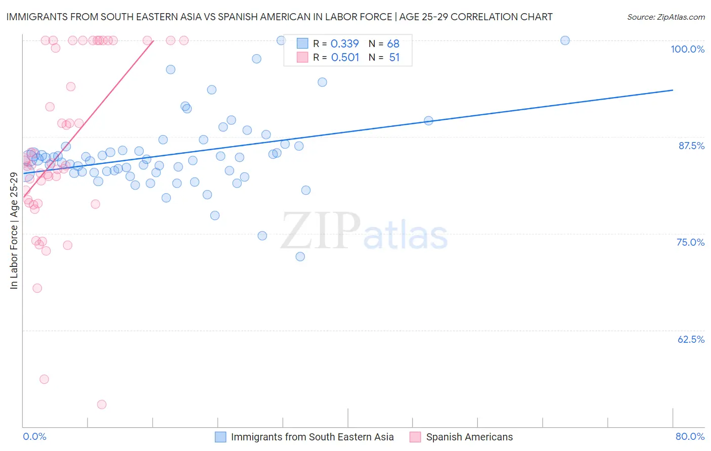 Immigrants from South Eastern Asia vs Spanish American In Labor Force | Age 25-29