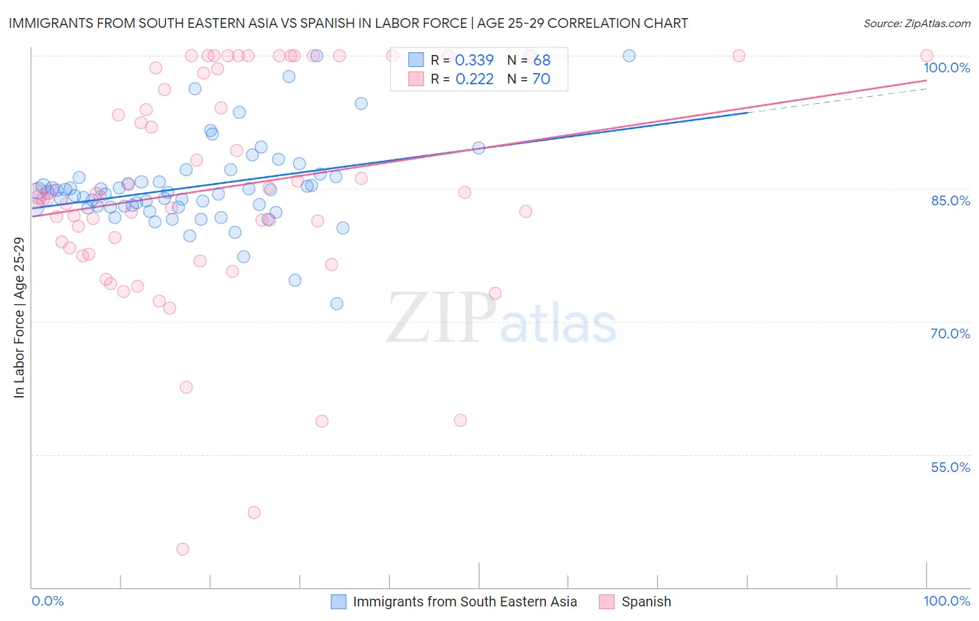 Immigrants from South Eastern Asia vs Spanish In Labor Force | Age 25-29
