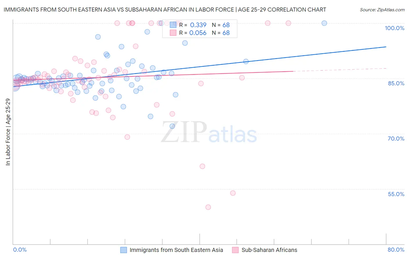 Immigrants from South Eastern Asia vs Subsaharan African In Labor Force | Age 25-29