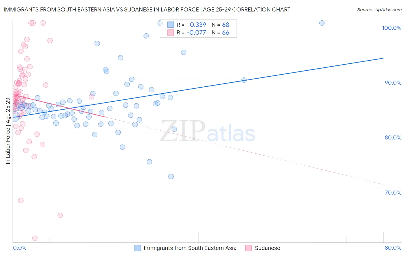 Immigrants from South Eastern Asia vs Sudanese In Labor Force | Age 25-29