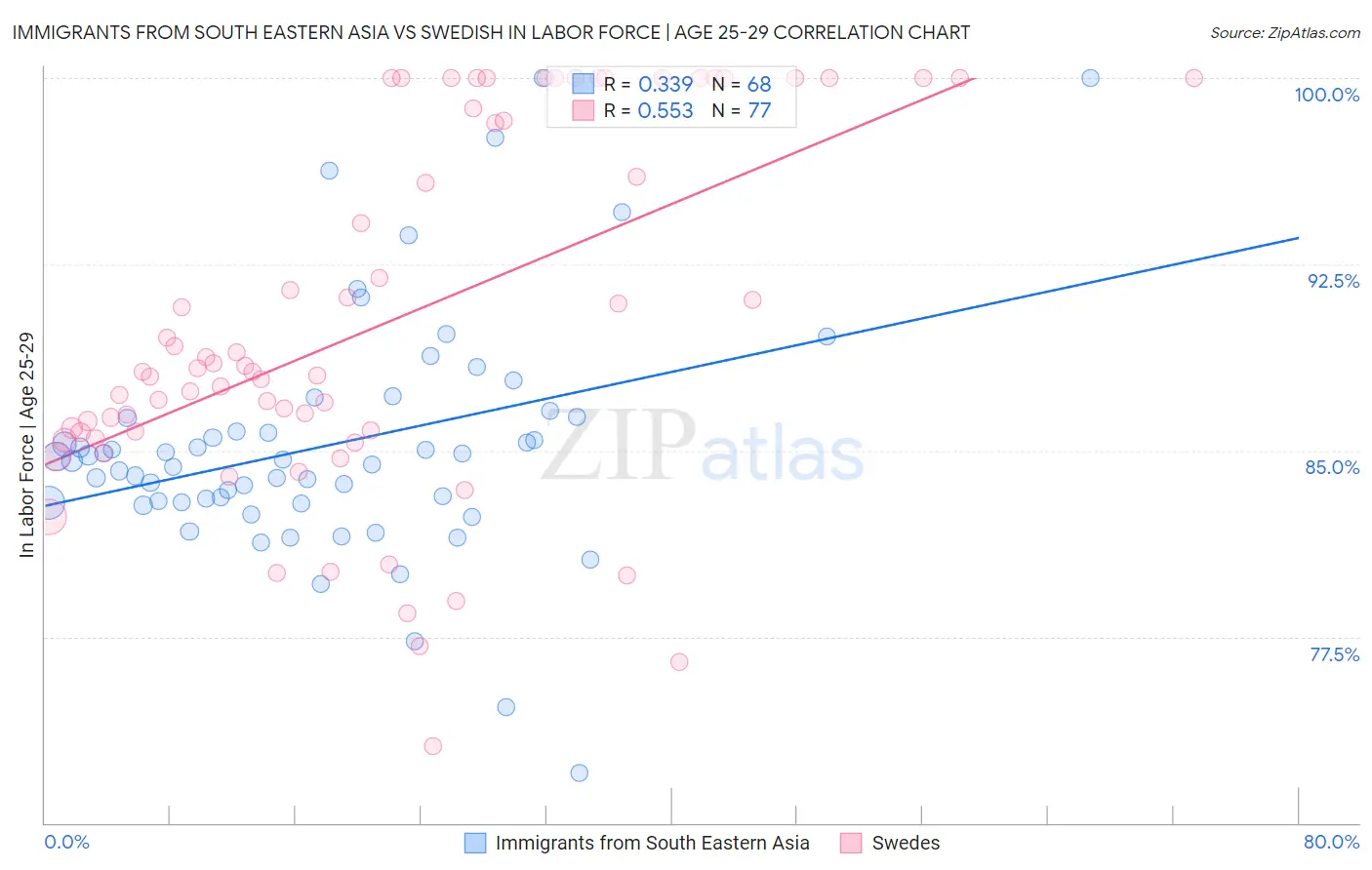 Immigrants from South Eastern Asia vs Swedish In Labor Force | Age 25-29