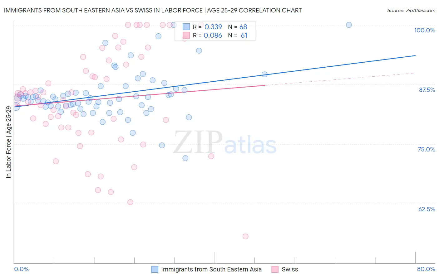 Immigrants from South Eastern Asia vs Swiss In Labor Force | Age 25-29