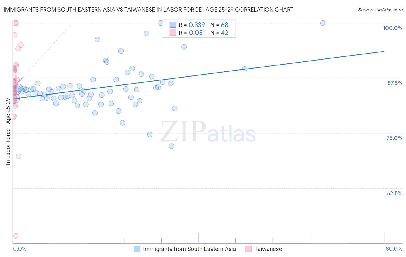 Immigrants from South Eastern Asia vs Taiwanese In Labor Force | Age 25-29