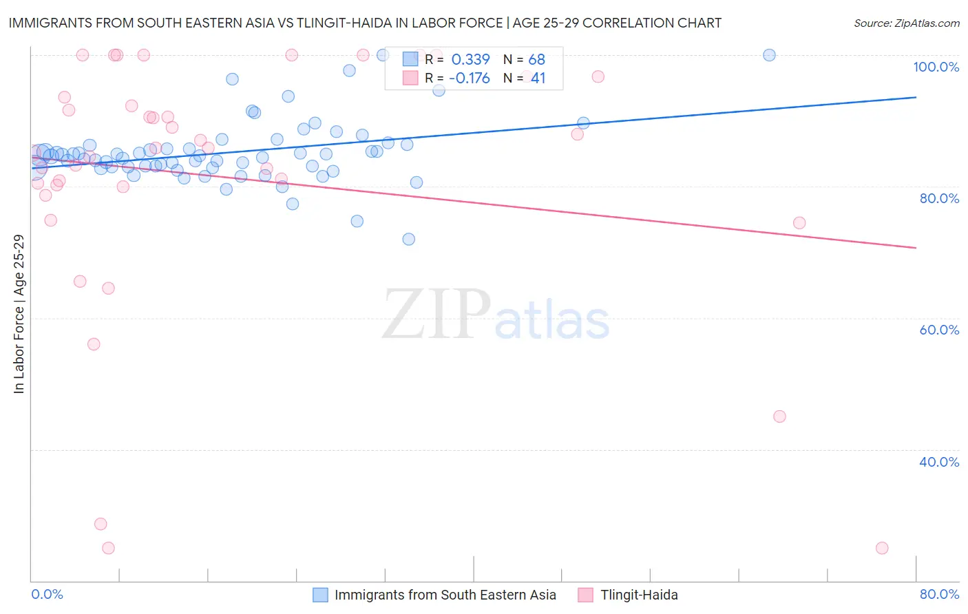Immigrants from South Eastern Asia vs Tlingit-Haida In Labor Force | Age 25-29