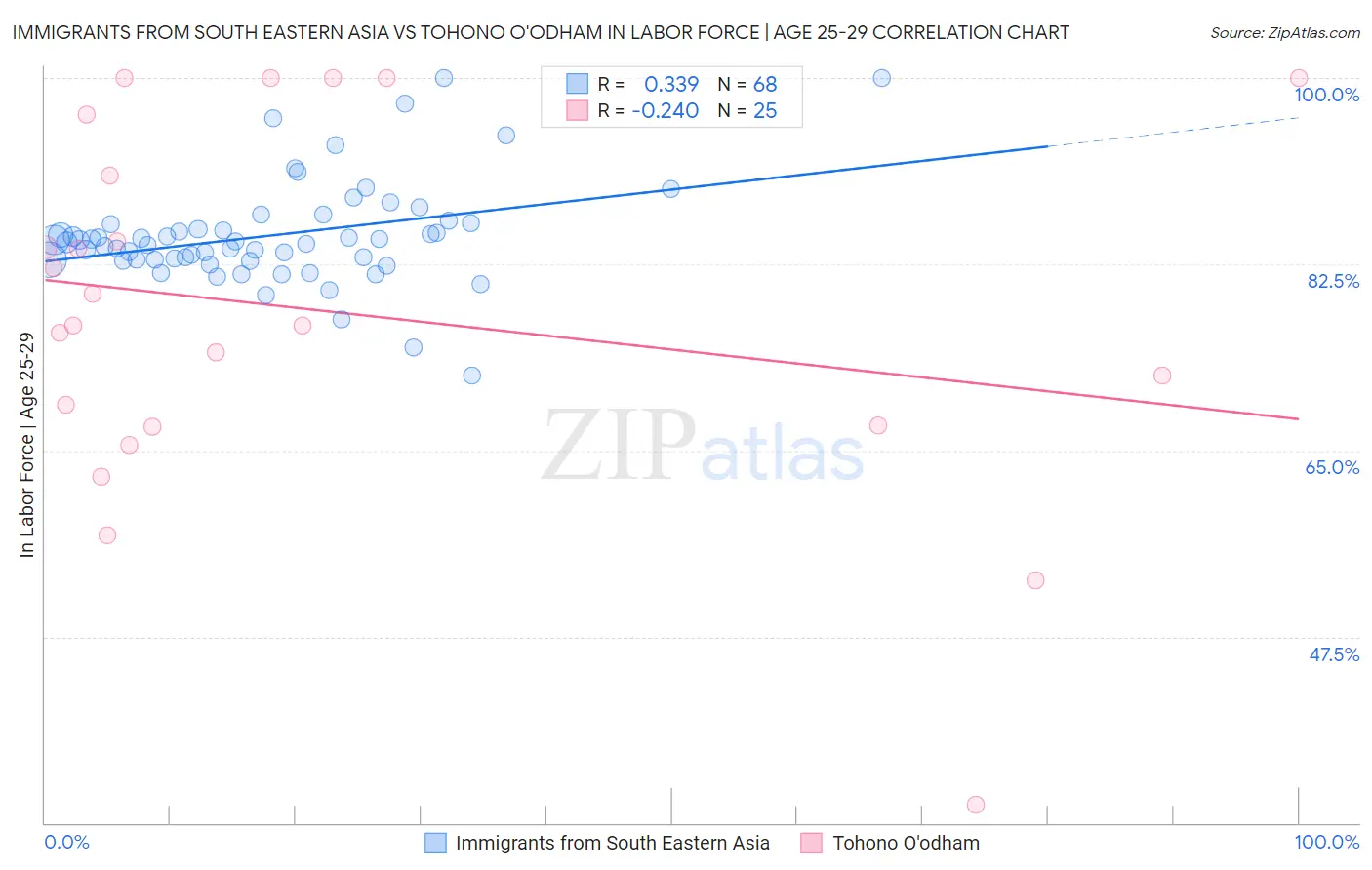 Immigrants from South Eastern Asia vs Tohono O'odham In Labor Force | Age 25-29