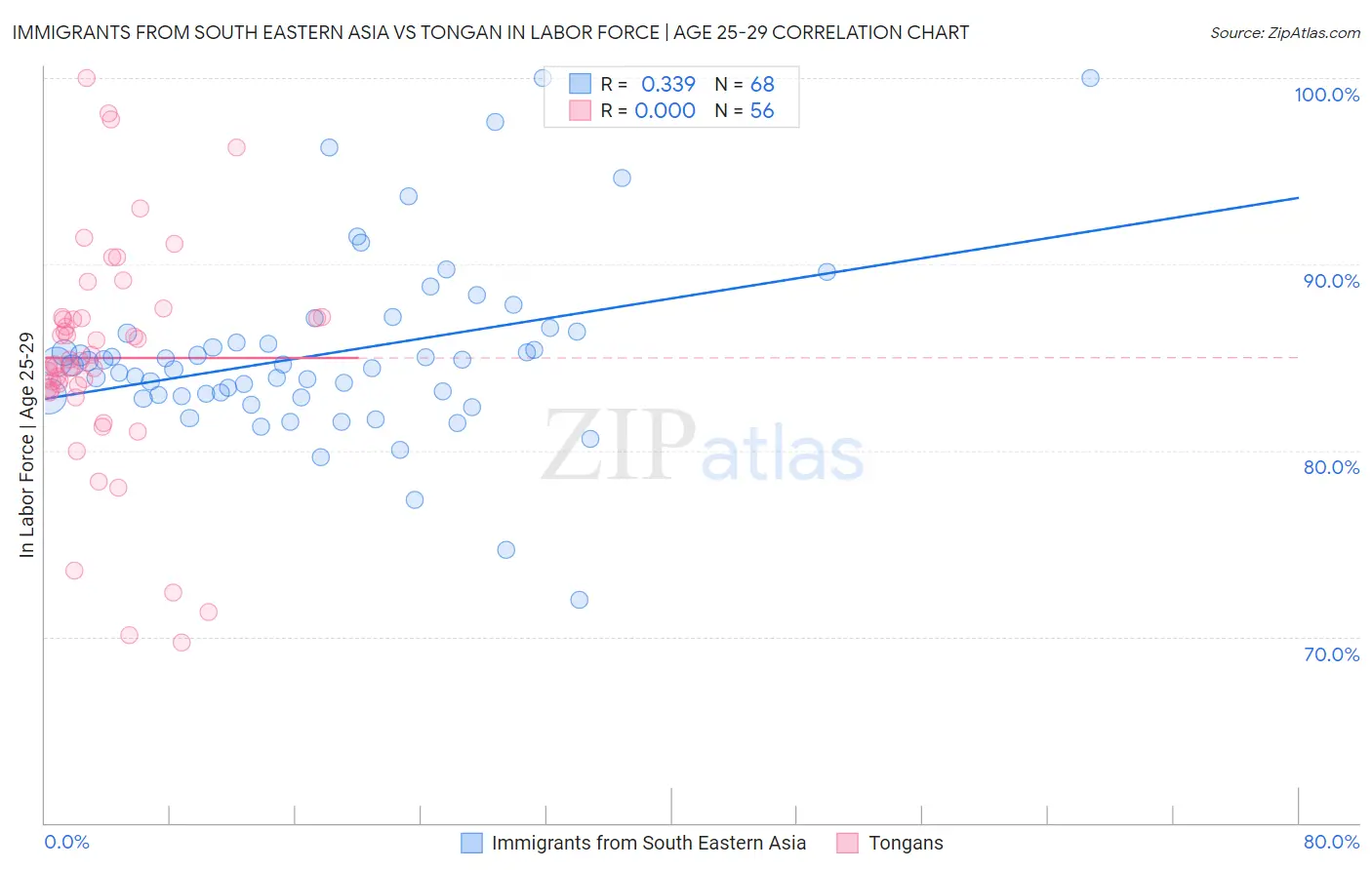 Immigrants from South Eastern Asia vs Tongan In Labor Force | Age 25-29