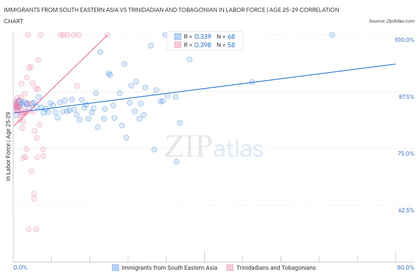 Immigrants from South Eastern Asia vs Trinidadian and Tobagonian In Labor Force | Age 25-29