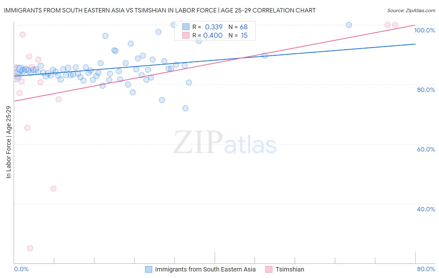 Immigrants from South Eastern Asia vs Tsimshian In Labor Force | Age 25-29