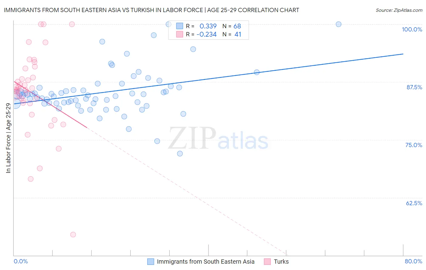 Immigrants from South Eastern Asia vs Turkish In Labor Force | Age 25-29