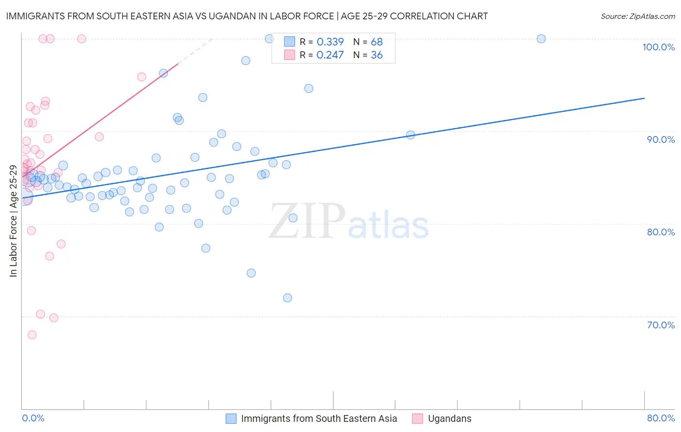 Immigrants from South Eastern Asia vs Ugandan In Labor Force | Age 25-29