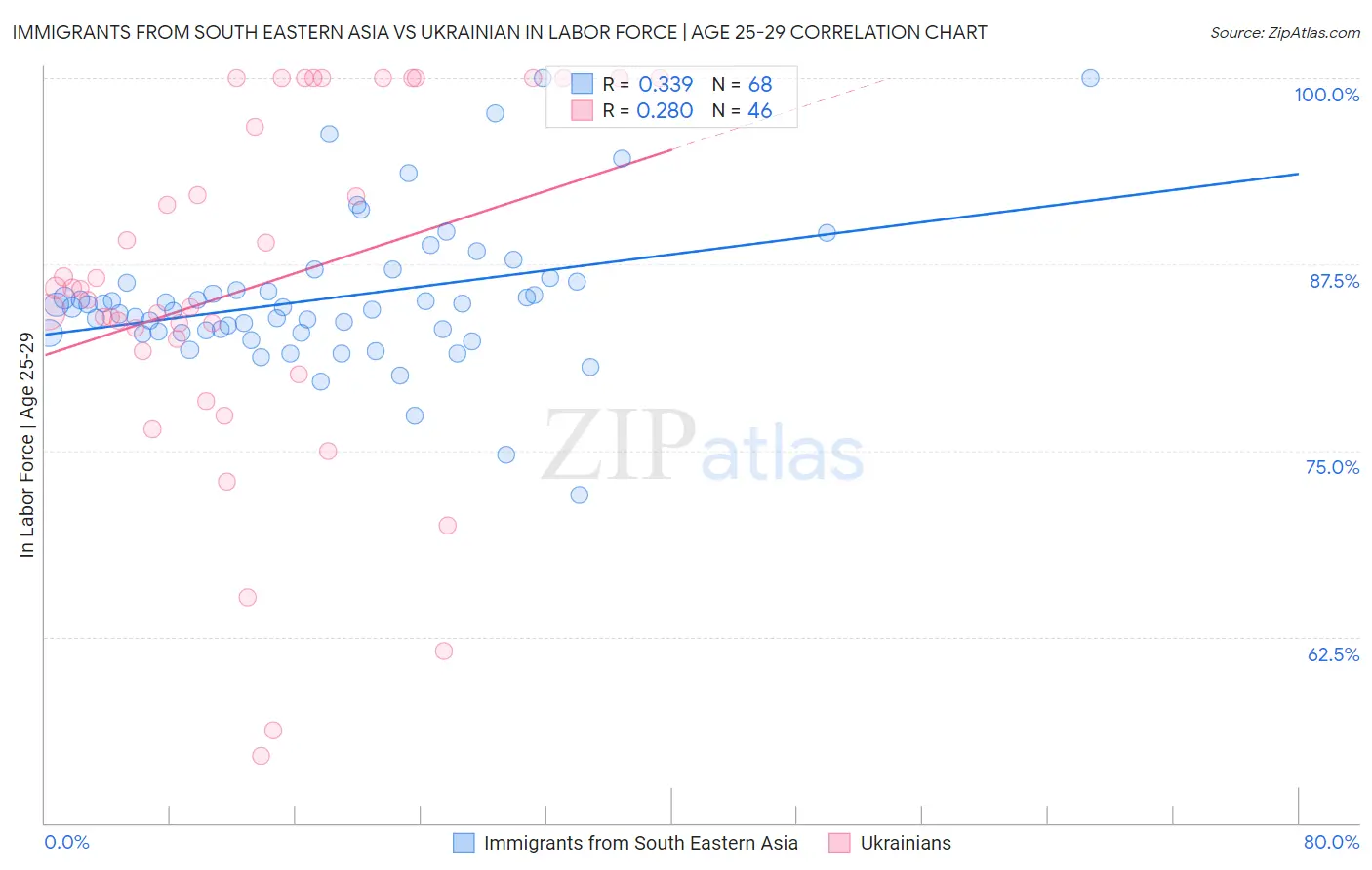 Immigrants from South Eastern Asia vs Ukrainian In Labor Force | Age 25-29