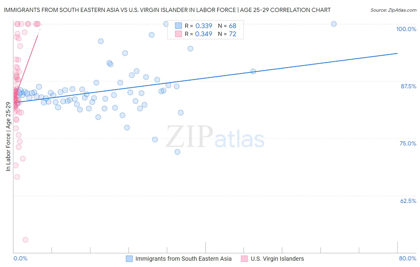 Immigrants from South Eastern Asia vs U.S. Virgin Islander In Labor Force | Age 25-29