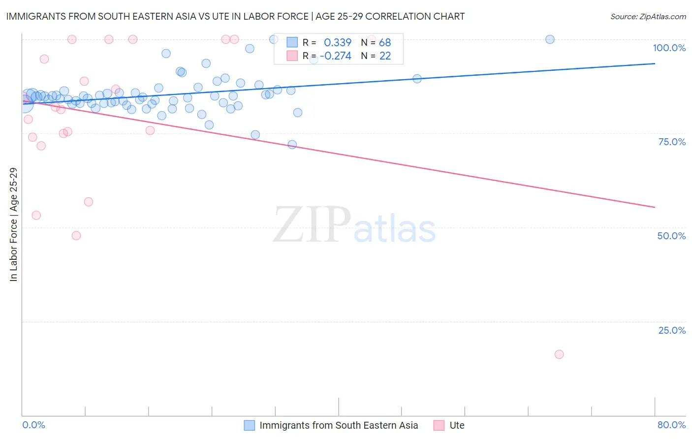 Immigrants from South Eastern Asia vs Ute In Labor Force | Age 25-29